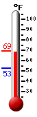 Currently: 67.3, Max: 68.5, Min: 52.9