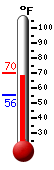 Currently: 67.6, Max: 70.0, Min: 55.6