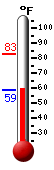 Currently: 68.3, Max: 82.9, Min: 60.5