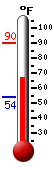 Currently: 68.4, Max: 89.9, Min: 53.9