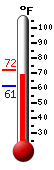 Currently: 69.3, Max: 71.8, Min: 61.3