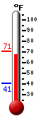 Currently: 69.4, Max: 69.8, Min: 40.5