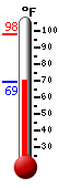 Currently: 69.7, Max: 98.2, Min: 69.7