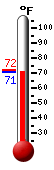 Currently: 69.8, Max: 90.8, Min: 61.9