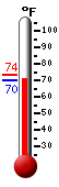 Currently: 70.0, Max: 73.6, Min: 69.8