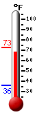 Currently: 70.1, Max: 72.9, Min: 35.8