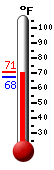 Currently: 70.3, Max: 71.0, Min: 67.6