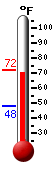 Currently: 70.5, Max: 71.9, Min: 48.0