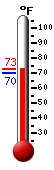 Currently: 71.0, Max: 72.0, Min: 70.2
