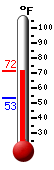 Currently: 71.1, Max: 71.6, Min: 53.2