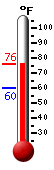 Currently: 71.2, Max: 71.5, Min: 60.3