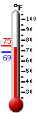 Currently: 71.8, Max: 74.9, Min: 68.6
