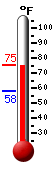 Currently: 72.4, Max: 73.9, Min: 58.1