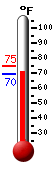 Currently: 72.5, Max: 74.9, Min: 69.5