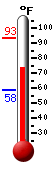 Currently: 72.7, Max: 93.1, Min: 58.4