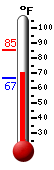 Currently: 72.9, Max: 85.4, Min: 66.6
