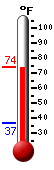 Currently: 73.2, Max: 73.4, Min: 36.8
