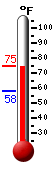 Currently: 73.3, Max: 73.6, Min: 58.0
