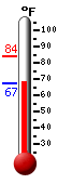 Currently: 73.6, Max: 84.3, Min: 67.3