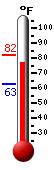 Currently: 73.8, Max: 82.0, Min: 62.6