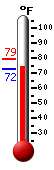 Currently: 73.9, Max: 79.0, Min: 72.4