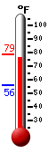 Currently: 74.3, Max: 74.9, Min: 39.9