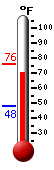 Currently: 74.4, Max: 75.8, Min: 47.8