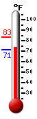 Currently: 74.5, Max: 83.3, Min: 71.3
