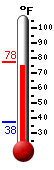 Currently: 74.6, Max: 76.4, Min: 37.6