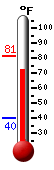 Currently: 74.7, Max: 81.1, Min: 39.9