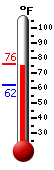 Currently: 75.0, Max: 76.1, Min: 62.3