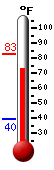 Currently: 75.5, Max: 82.8, Min: 39.6