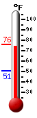 Currently: 75.6, Max: 75.9, Min: 50.8