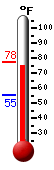 Currently: 76.1, Max: 77.6, Min: 55.1