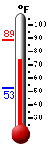 Currently: 76.4, Max: 88.7, Min: 52.8
