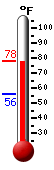 Currently: 76.5, Max: 77.1, Min: 55.8