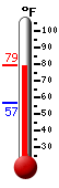 Currently: 76.9, Max: 77.4, Min: 56.5