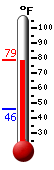 Currently: 77.0, Max: 78.7, Min: 46.1