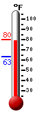 Currently: 77.3, Max: 79.4, Min: 63.1