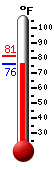 Currently: 77.9, Max: 81.4, Min: 77.9