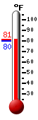 Currently: 78.1, Max: 91.5, Min: 66.3