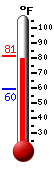 Currently: 79.7, Max: 81.2, Min: 59.6
