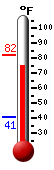 Currently: 80.0, Max: 82.3, Min: 40.5