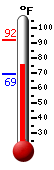 Currently: 80.5, Max: 91.7, Min: 69.2