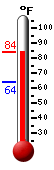 Currently: 81.0, Max: 81.8, Min: 64.1