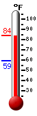 Currently: 82.9, Max: 83.7, Min: 59.4