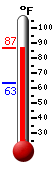 Currently: 83.2, Max: 83.4, Min: 63.3