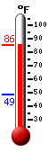 Currently: 85.3, Max: 85.6, Min: 48.5