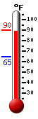 Currently: 85.5, Max: 86.4, Min: 68.3