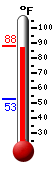 Currently: 86.1, Max: 86.6, Min: 52.8